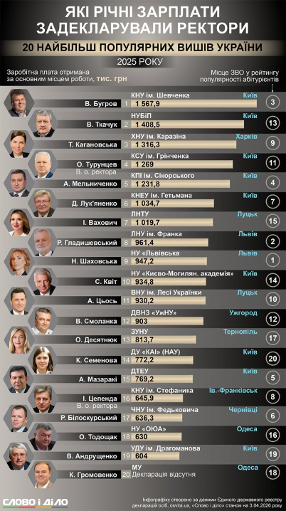 У ректора ЧНУ Білоскурського найнижча зарплата серед керівників топ-університетів України