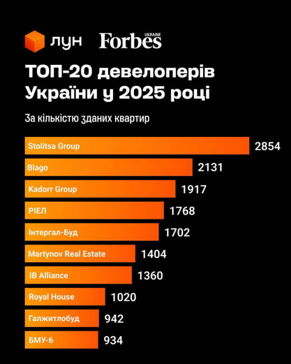 Forbes назвав blago одним із лідерів ринку нерухомості України
