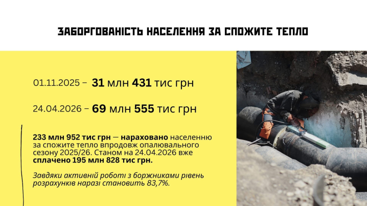 У Чернівцях теплокомуненерго накопичило сотні мільйонів боргів через заморожений тариф і несплачені держкомпенсації