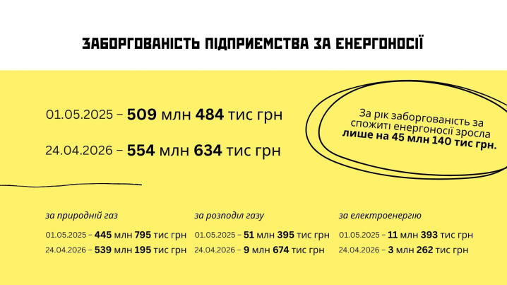 У Чернівцях теплокомуненерго накопичило сотні мільйонів боргів через заморожений тариф і несплачені держкомпенсації
