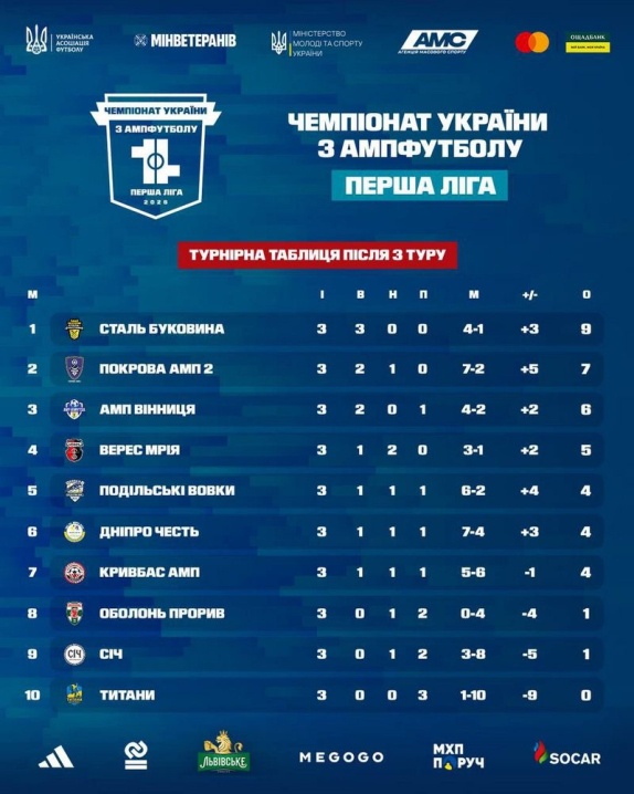 У Чернівцях пройде 2 раунд чемпіонату України з ампфутболу