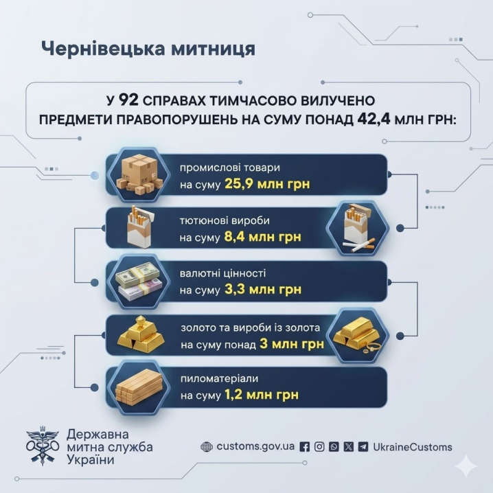 Чернівецька митниця фіксує зростання порушень: що стоїть за мільйонними вилученнями товарів