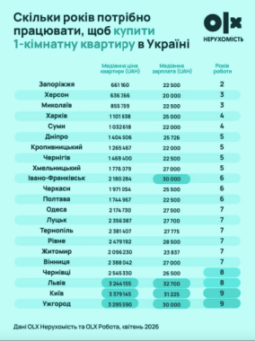 Щонайменше 8 років: Чернівці увійшли до четвірки міст, де найдовше збирати на однокімнатну квартиру