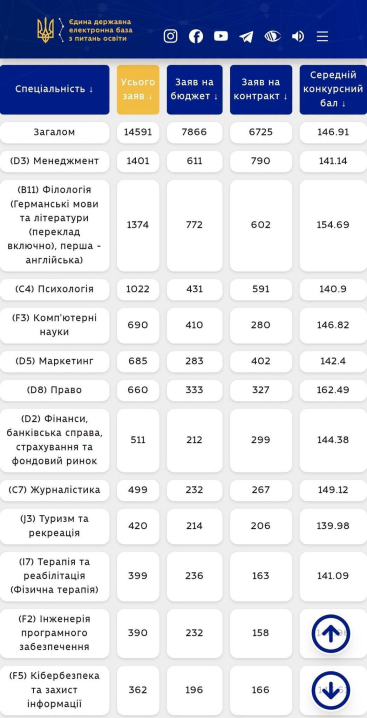 ЧНУ посідає 6 місце в країні за кількістю заяв абітурієнтів