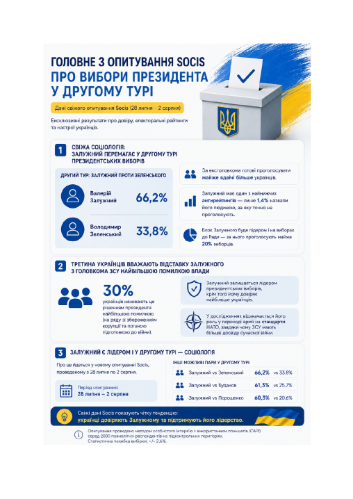 Валерій Залужний переміг би  в другому турі президентських виборів
