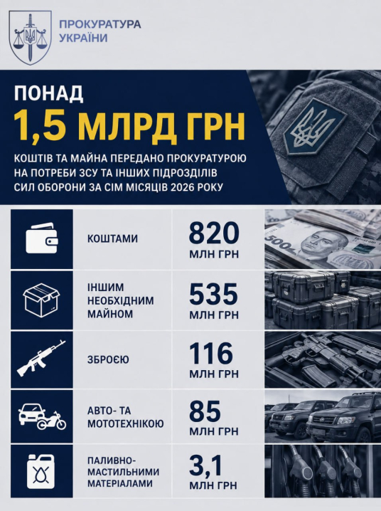 Понад 1,5 млрд грн від кримінальних проваджень передали для потреб фронту