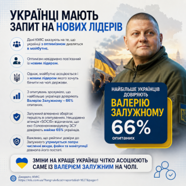 Опитування КМІС: українці мають запит на нових лідерів, найбільше довіряють Залужному