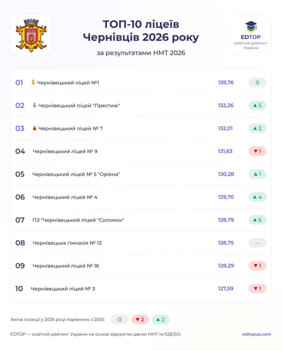 Названо ТОП-10 ліцеїв Чернівців за результатами НМТ-2026 Названо ТОП-10 ліцеїв Чернівців за результатами НМТ-2026